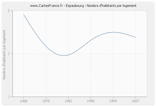 Espaubourg : Nombre d'habitants par logement