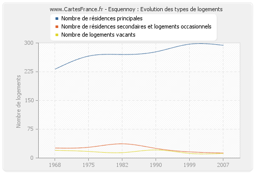 Esquennoy : Evolution des types de logements