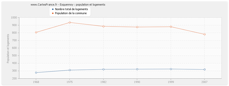 Esquennoy : population et logements