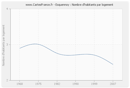 Esquennoy : Nombre d'habitants par logement