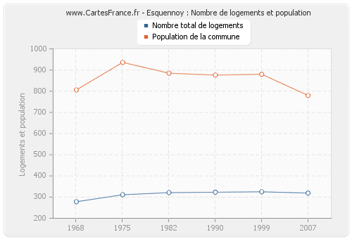 Esquennoy : Nombre de logements et population