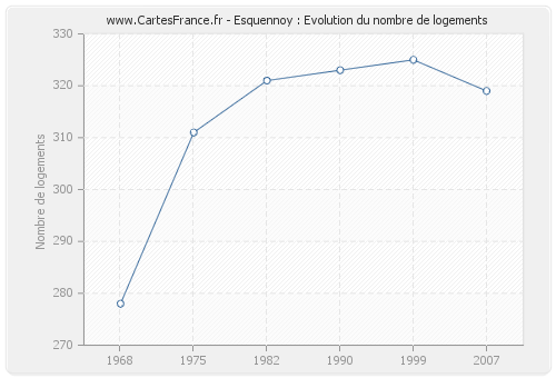 Esquennoy : Evolution du nombre de logements