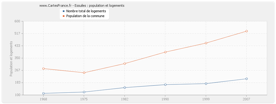 Essuiles : population et logements