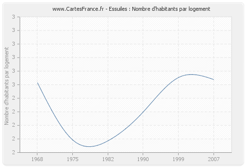 Essuiles : Nombre d'habitants par logement