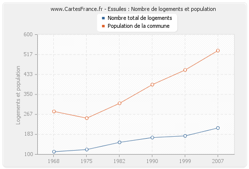 Essuiles : Nombre de logements et population