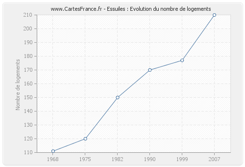 Essuiles : Evolution du nombre de logements