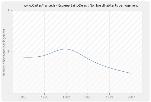 Estrées-Saint-Denis : Nombre d'habitants par logement