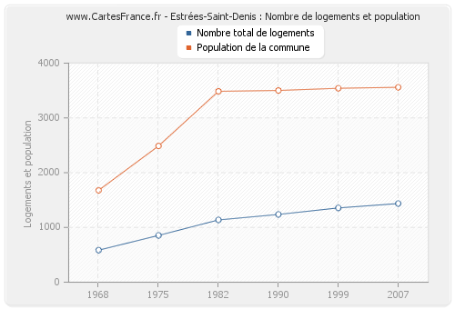 Estrées-Saint-Denis : Nombre de logements et population