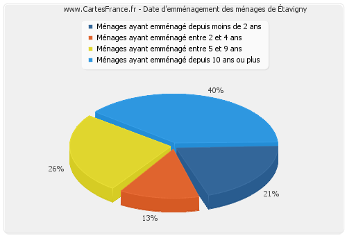 Date d'emménagement des ménages d'Étavigny