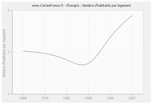 Étavigny : Nombre d'habitants par logement