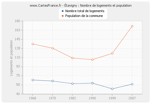 Étavigny : Nombre de logements et population