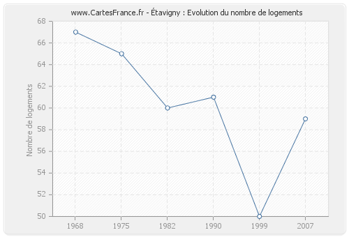 Étavigny : Evolution du nombre de logements