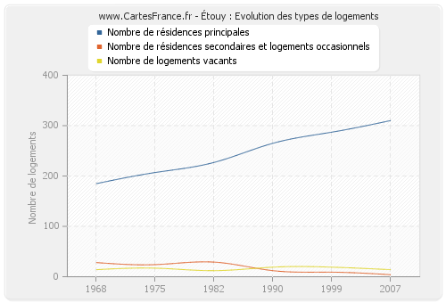 Étouy : Evolution des types de logements