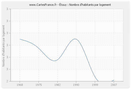 Étouy : Nombre d'habitants par logement