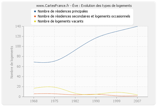 Ève : Evolution des types de logements