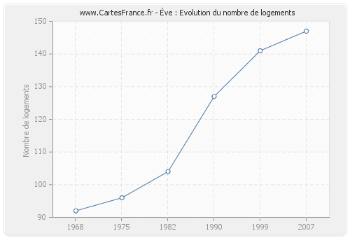 Ève : Evolution du nombre de logements