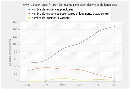 Fay-les-Étangs : Evolution des types de logements