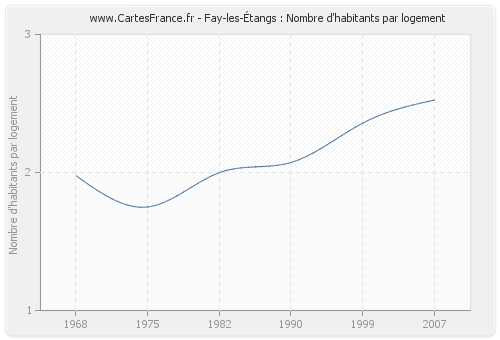 Fay-les-Étangs : Nombre d'habitants par logement