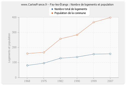 Fay-les-Étangs : Nombre de logements et population