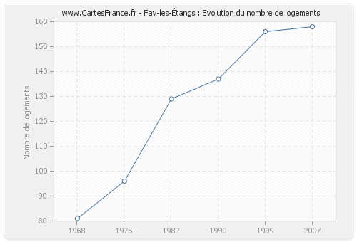 Fay-les-Étangs : Evolution du nombre de logements