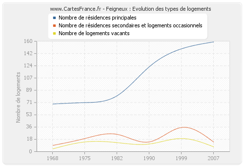 Feigneux : Evolution des types de logements