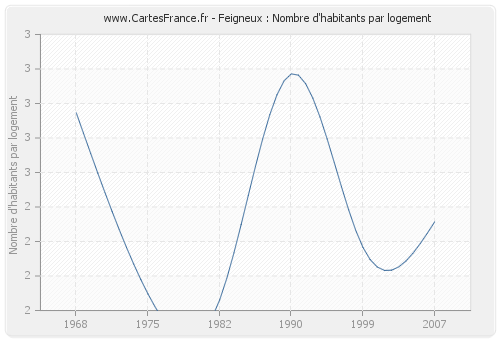 Feigneux : Nombre d'habitants par logement