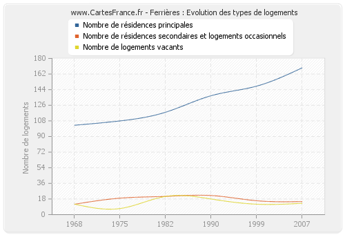 Ferrières : Evolution des types de logements