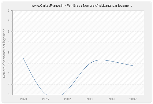 Ferrières : Nombre d'habitants par logement