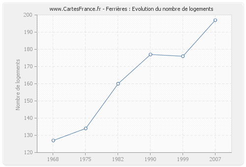 Ferrières : Evolution du nombre de logements