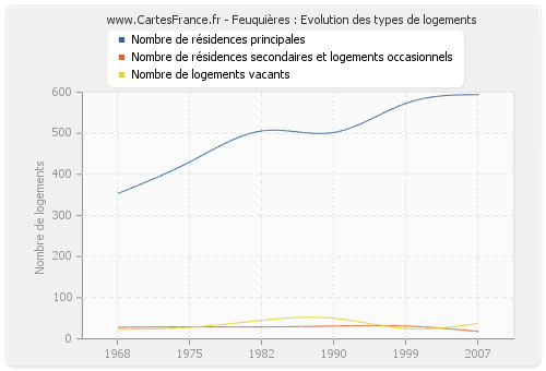 Feuquières : Evolution des types de logements