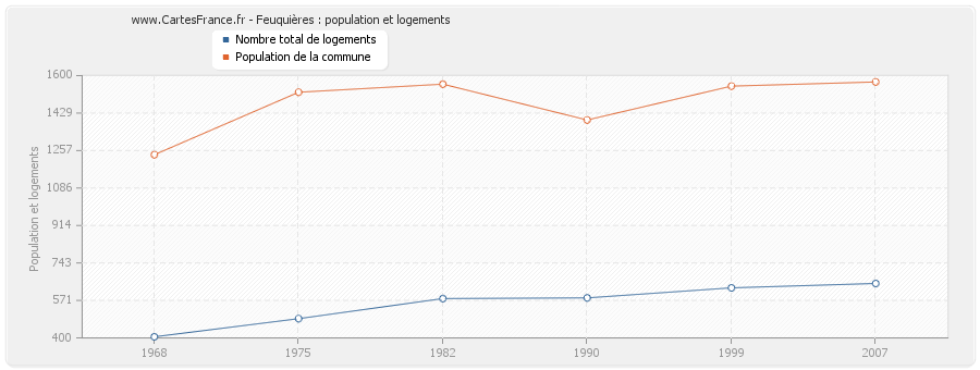 Feuquières : population et logements