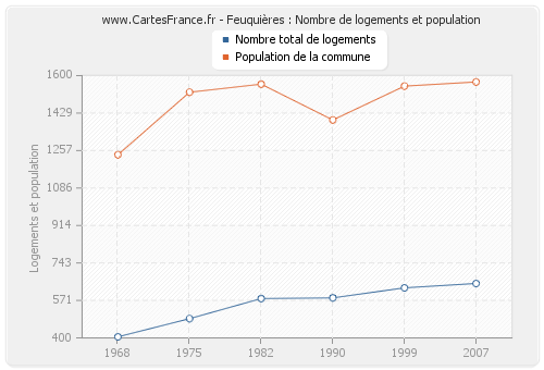 Feuquières : Nombre de logements et population