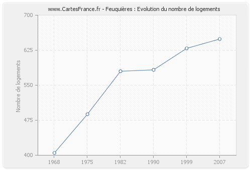 Feuquières : Evolution du nombre de logements