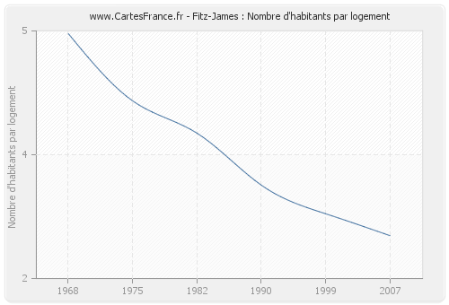 Fitz-James : Nombre d'habitants par logement