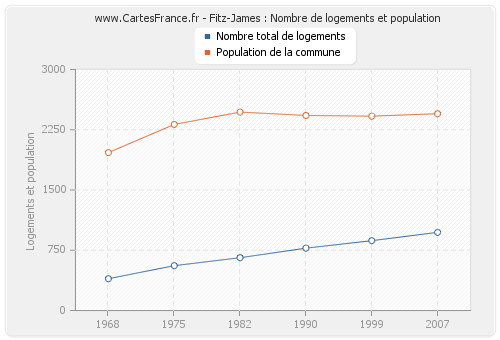 Fitz-James : Nombre de logements et population