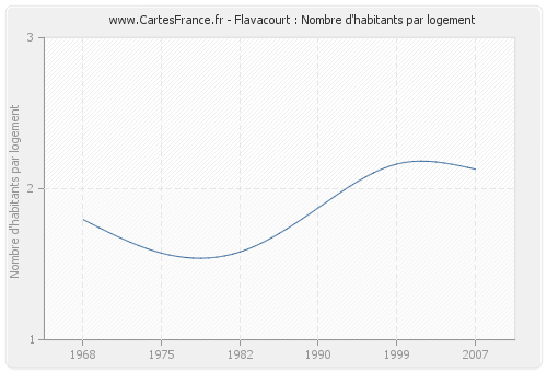 Flavacourt : Nombre d'habitants par logement