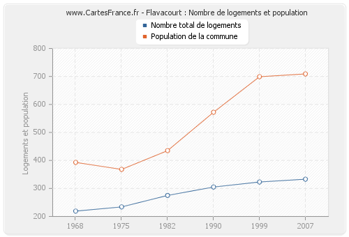 Flavacourt : Nombre de logements et population