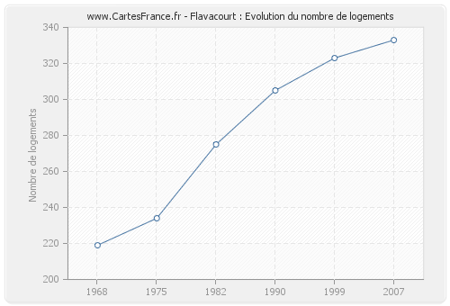 Flavacourt : Evolution du nombre de logements