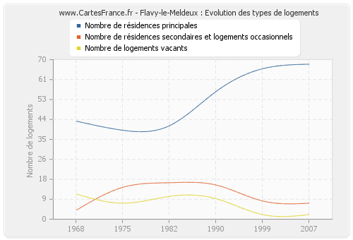 Flavy-le-Meldeux : Evolution des types de logements