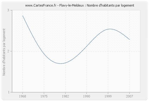 Flavy-le-Meldeux : Nombre d'habitants par logement