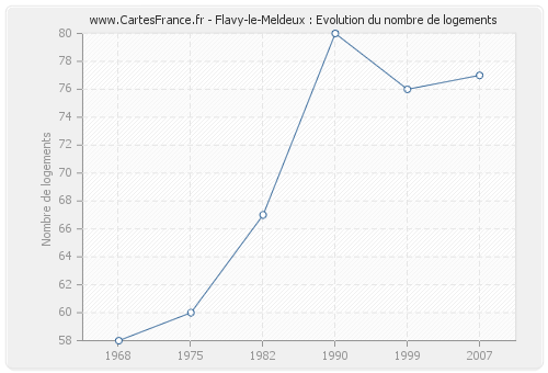Flavy-le-Meldeux : Evolution du nombre de logements