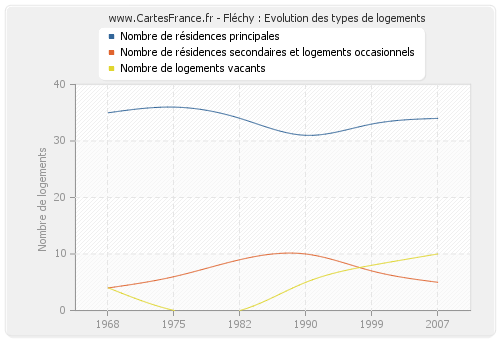 Fléchy : Evolution des types de logements