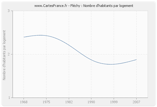 Fléchy : Nombre d'habitants par logement