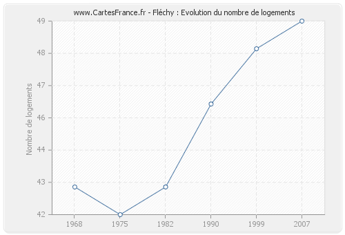 Fléchy : Evolution du nombre de logements