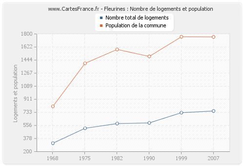 Fleurines : Nombre de logements et population