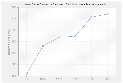 Fleurines : Evolution du nombre de logements