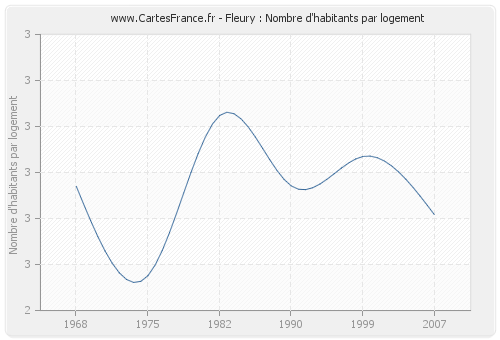 Fleury : Nombre d'habitants par logement