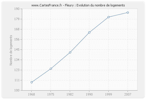 Fleury : Evolution du nombre de logements