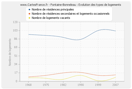 Fontaine-Bonneleau : Evolution des types de logements