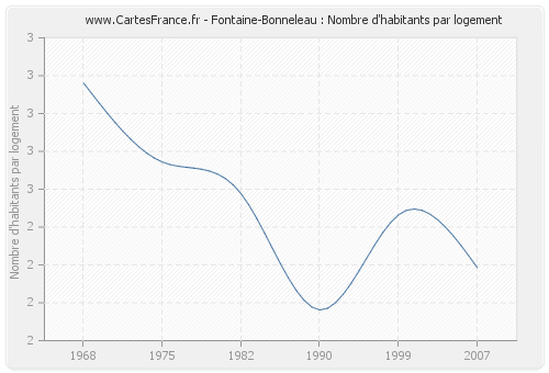 Fontaine-Bonneleau : Nombre d'habitants par logement